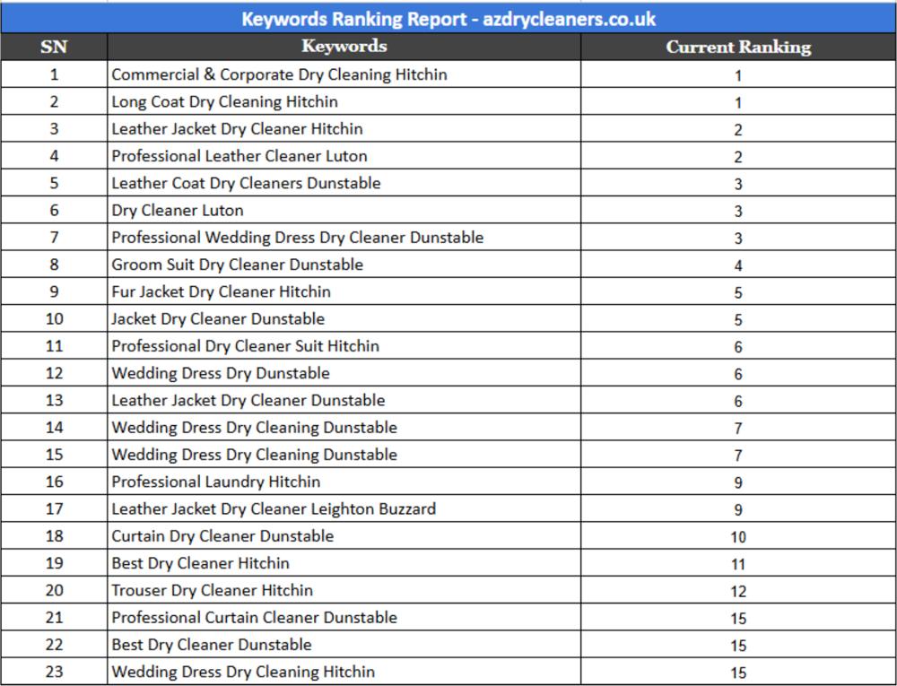 AZ Dry Cleaners keyword report