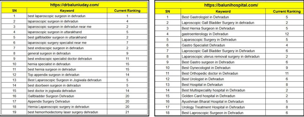 Baluni keyword ranking tables
