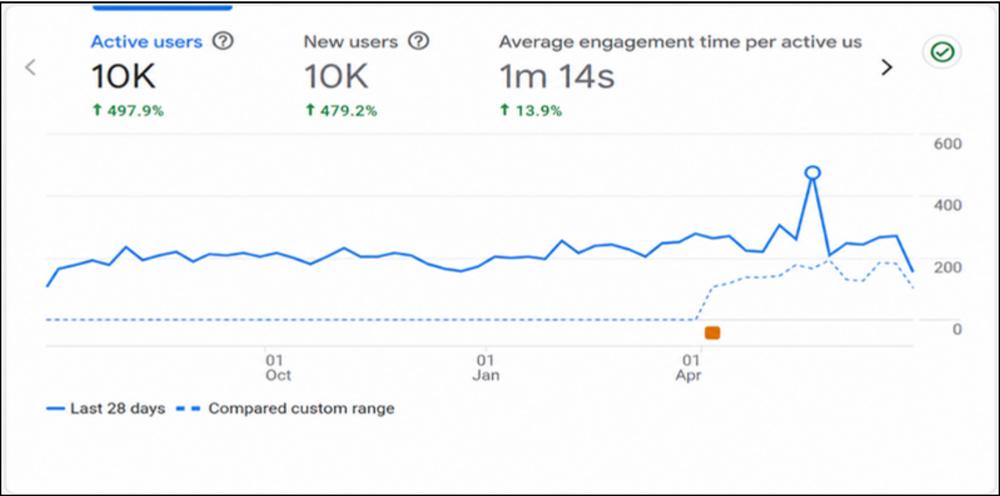 SkinGoodies analytics