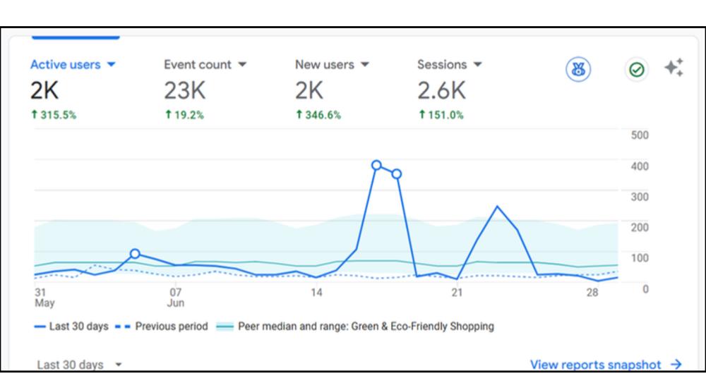 World of Organic analytics